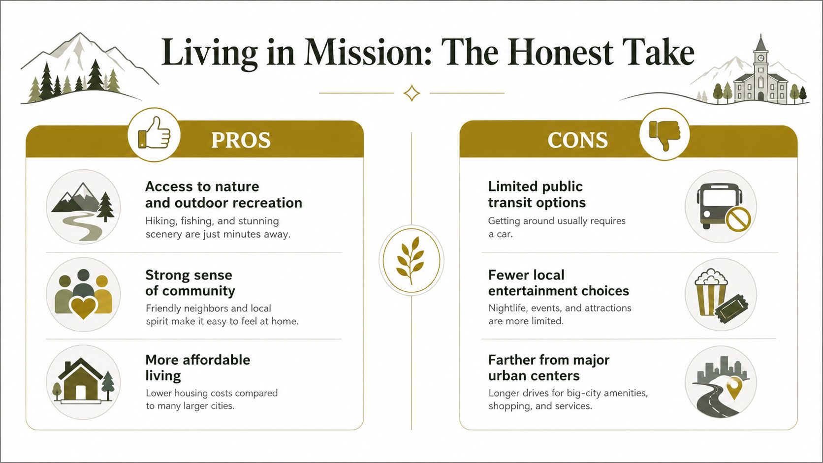 A pros and cons infographic about living in Mission highlighting nature access, community, and limited transport.
