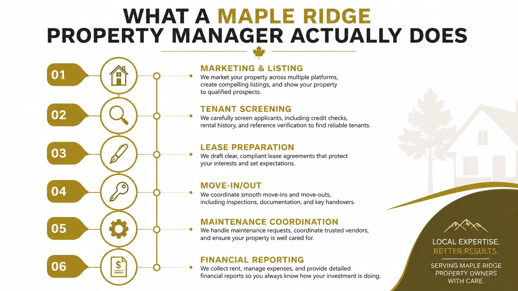 An infographic detailing the six key services provided by property managers in Maple Ridge for landlords.