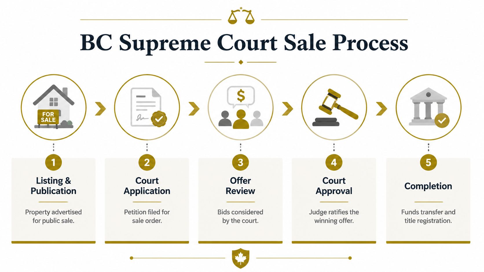 A diagram outlining the five-step process for selling a property through the British Columbia Supreme Court.