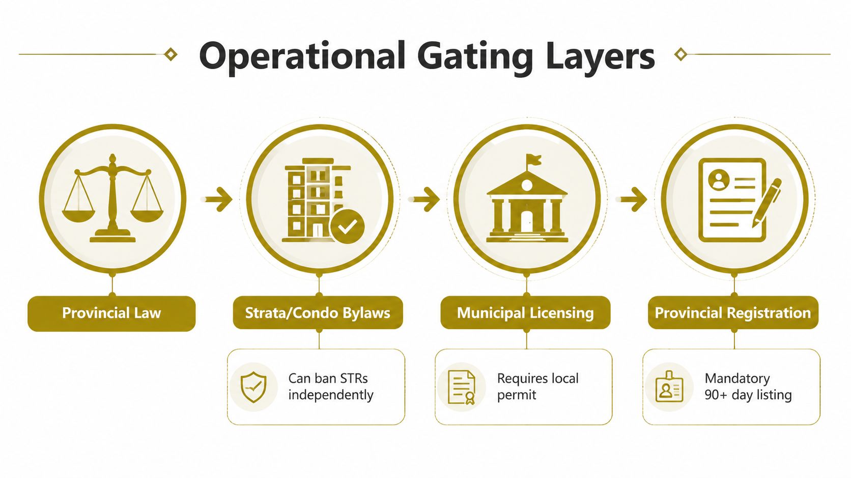 A diagram illustrating the four operational gating layers for short-term rentals, including provincial law, bylaws, licensing, and registration.