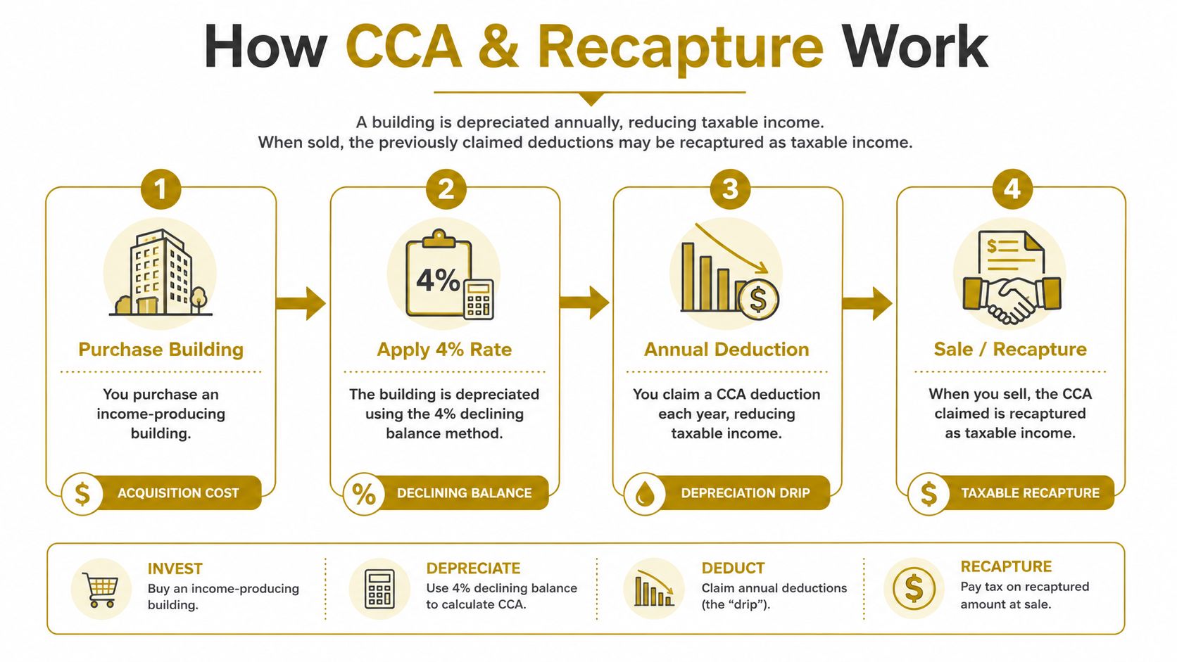 An infographic explaining the Capital Cost Allowance (CCA) and recapture process for income-producing buildings in Canada.