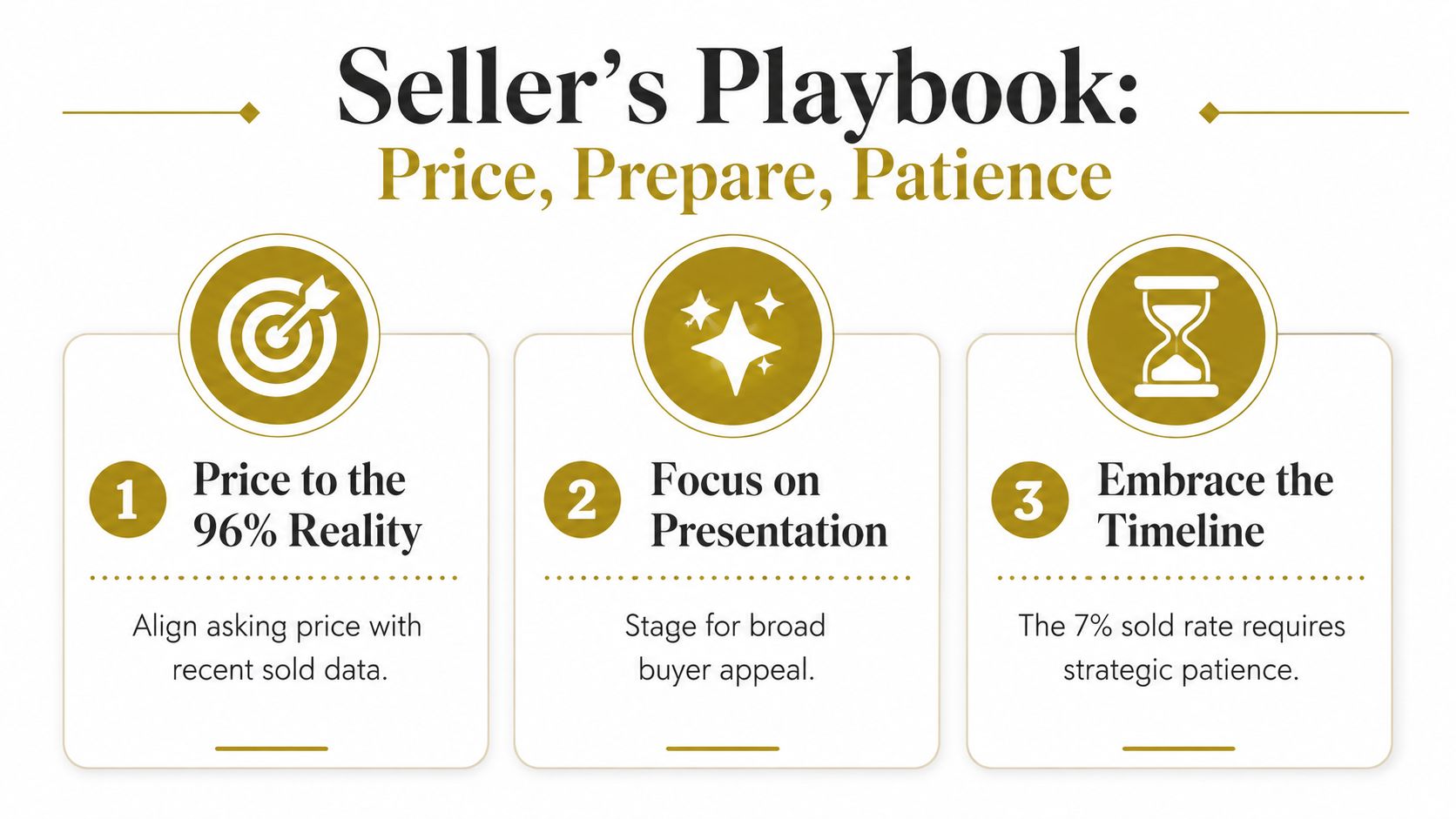 A real estate seller's playbook infographic outlining strategies for pricing, presentation, and patience when selling a home.