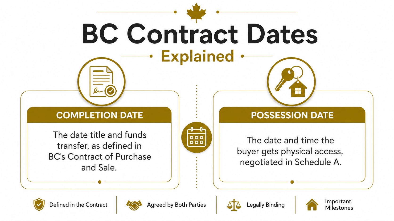 An infographic explaining the differences between the completion date and possession date in BC real estate contracts.