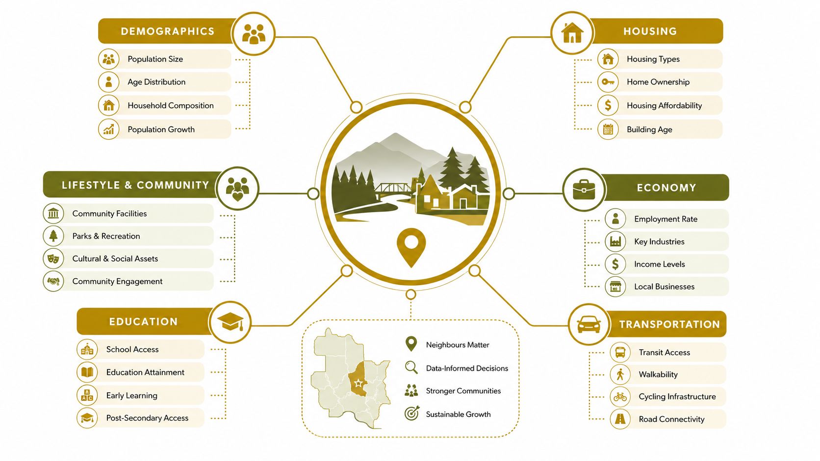 An infographic showing six categories for community assessment: demographics, housing, lifestyle, economy, education, and transportation in Maple Ridge.