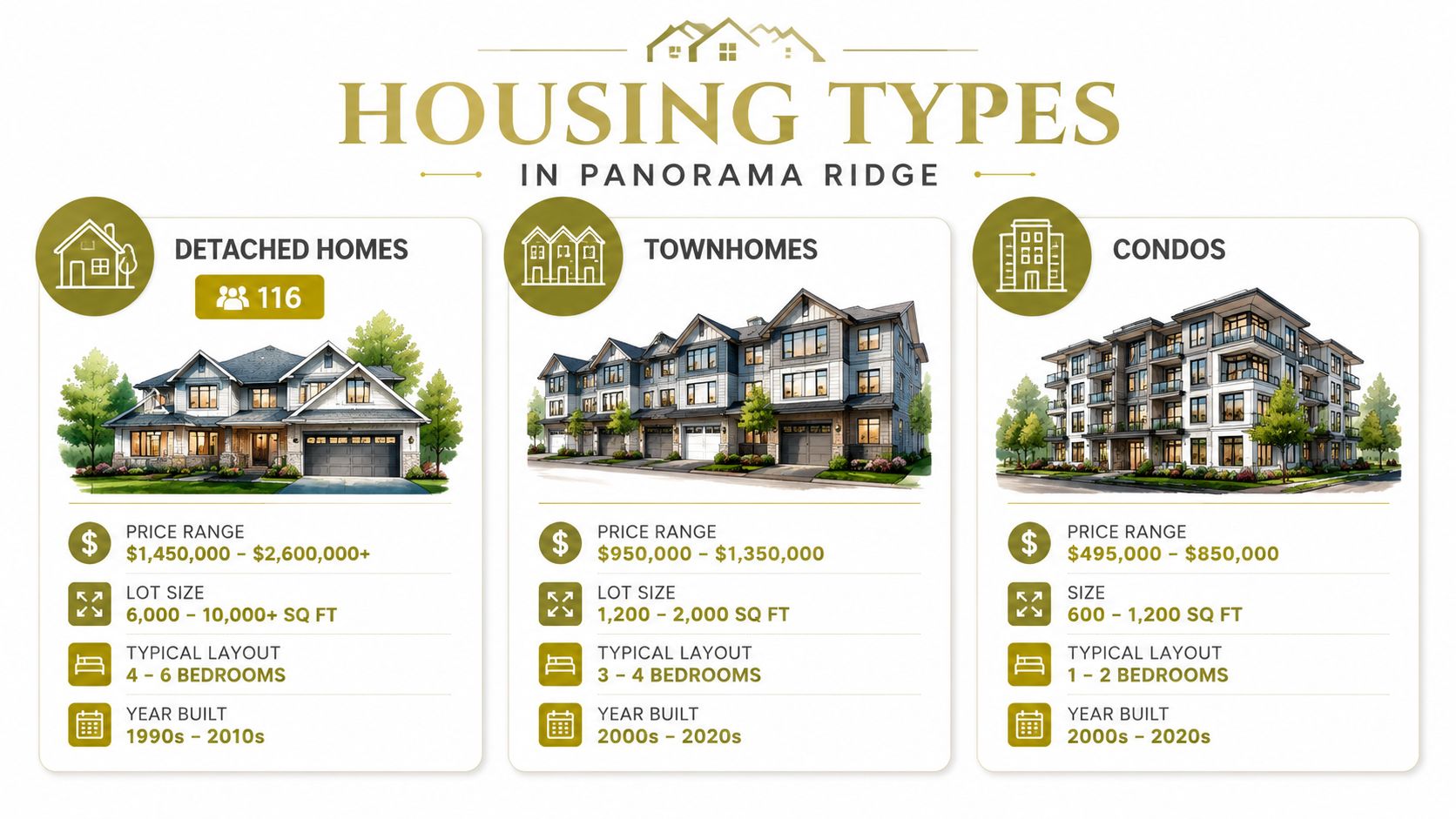 A comparison chart showing housing types in Panorama Ridge including detached homes, townhomes, and condos.