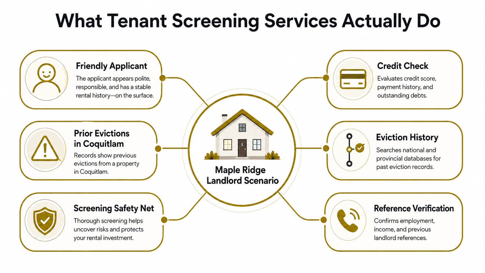 A diagram illustrating how tenant screening services help landlords evaluate rental applicants and protect their property investments.