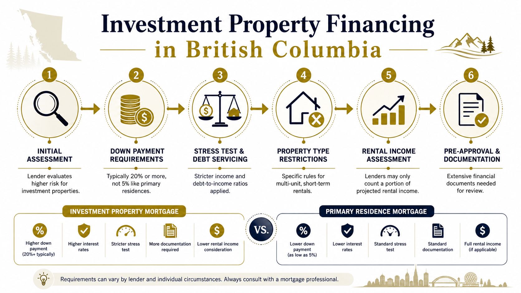 An infographic detailing the six steps and key differences between investment property financing and primary residence mortgages.