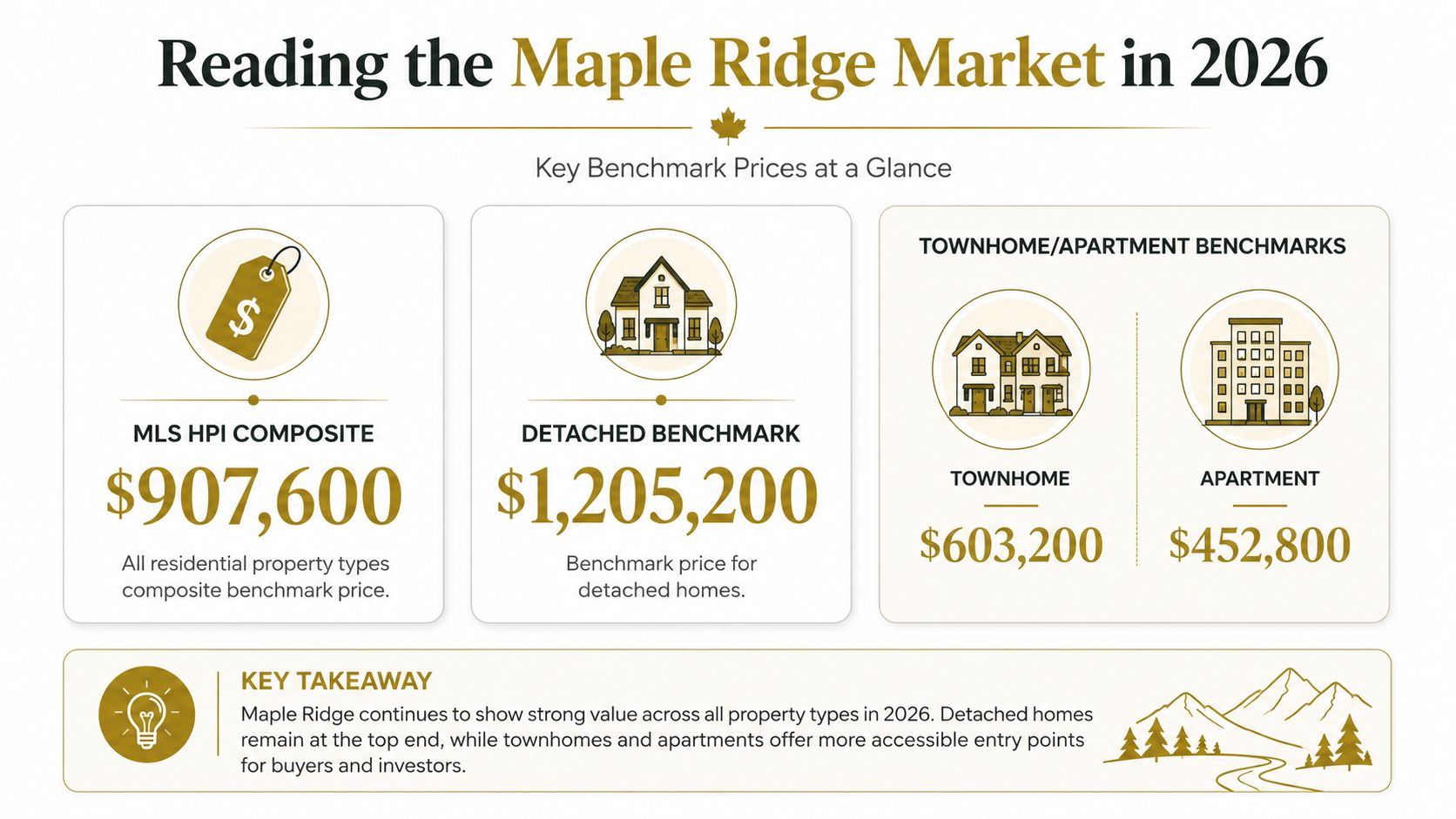 An infographic showing 2026 real estate benchmark prices for various home types in Maple Ridge, British Columbia.