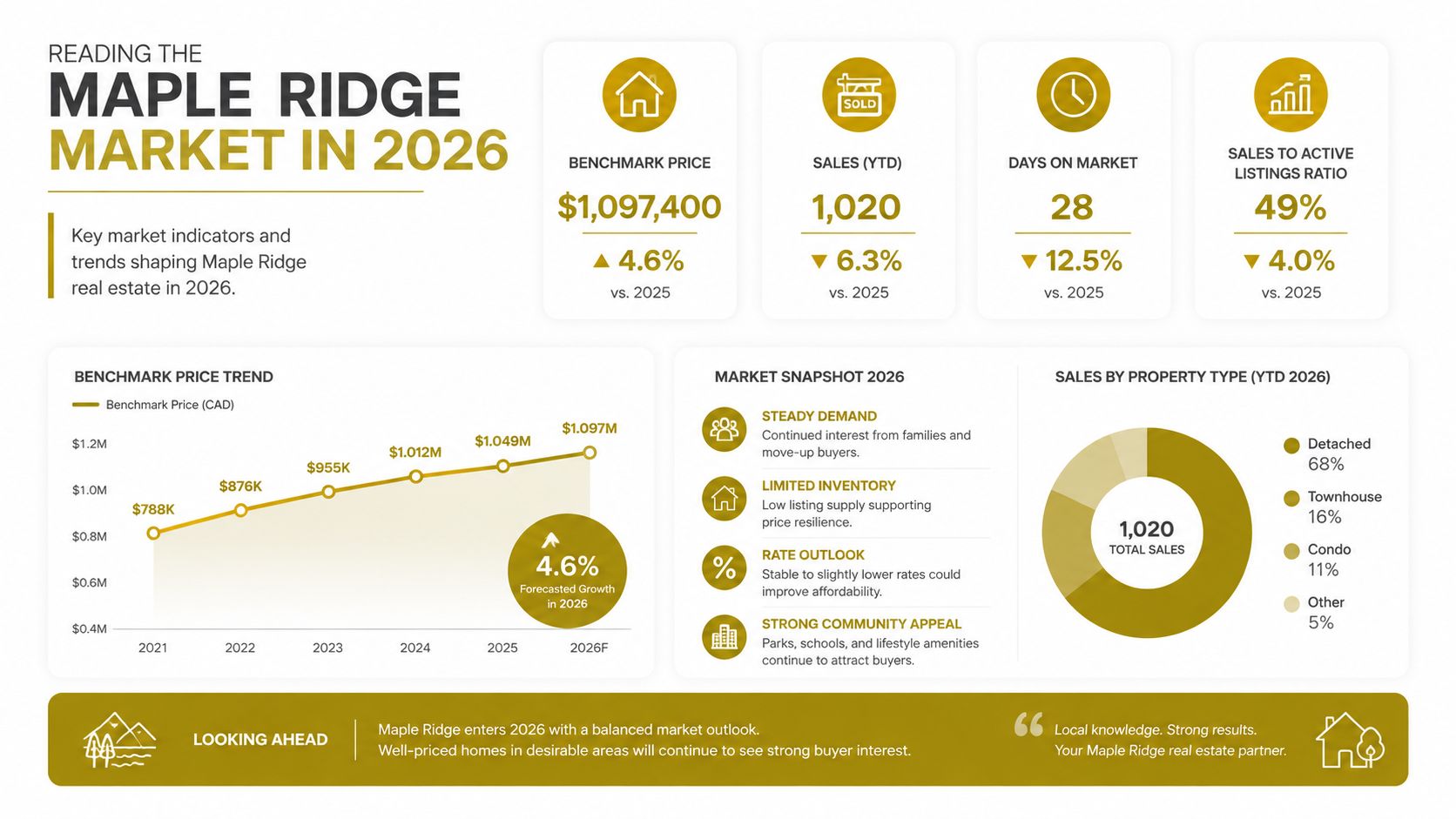 An infographic showing 2026 Maple Ridge real estate market trends, including benchmark pricing, sales, and property types.