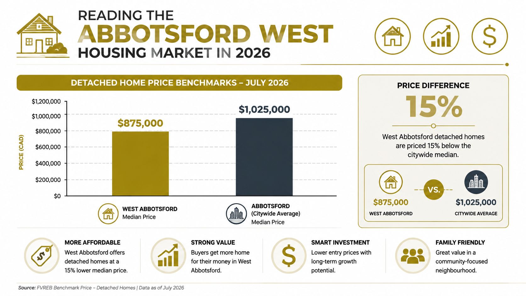A real estate infographic comparing detached home price benchmarks between West Abbotsford and the citywide average in 2026.
