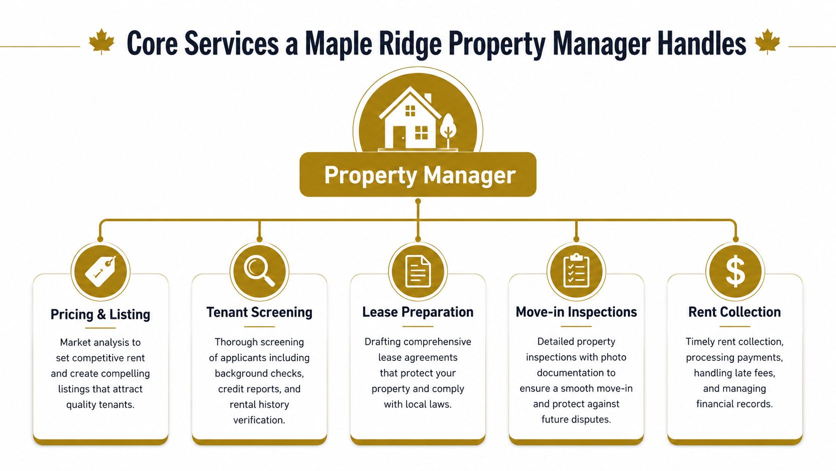 An infographic detailing five essential services provided by a Maple Ridge property management company for landlords.