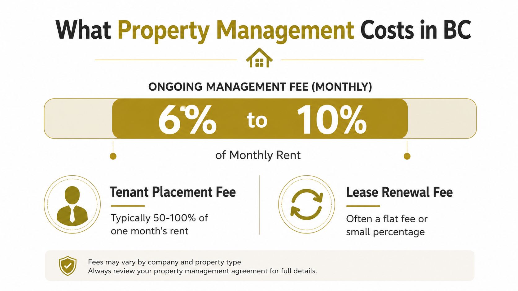 An infographic showing property management costs in British Columbia, including monthly fees and tenant placement fees.