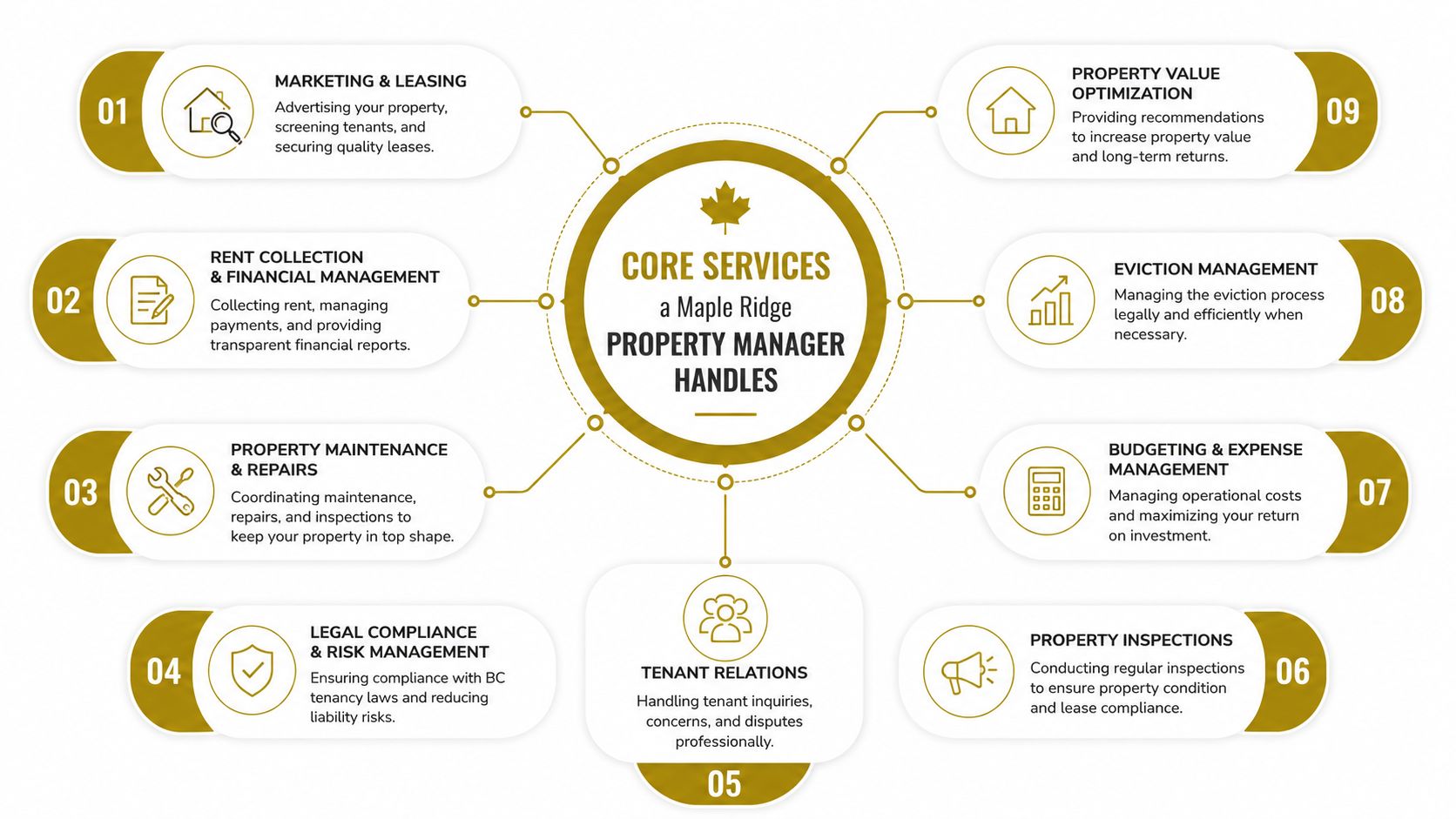A diagram illustrating nine core services provided by a Maple Ridge property manager, including maintenance and leasing.