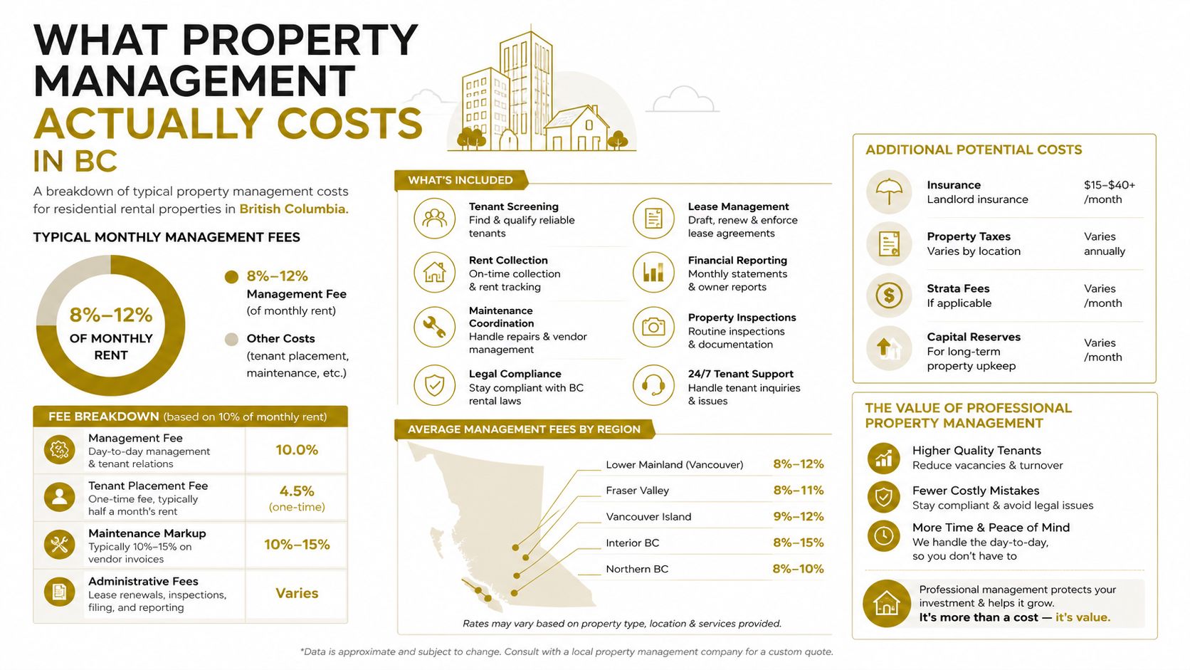 An infographic detailing typical property management fees, costs, and services for rental properties in British Columbia.
