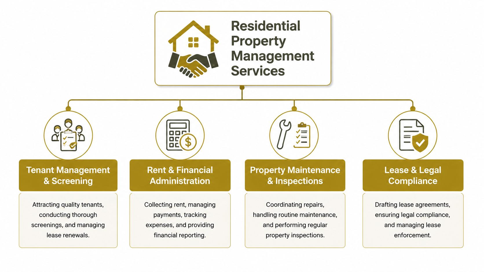 An organizational chart showing four key pillars of residential property management services including screening, finance, maintenance, and legal.