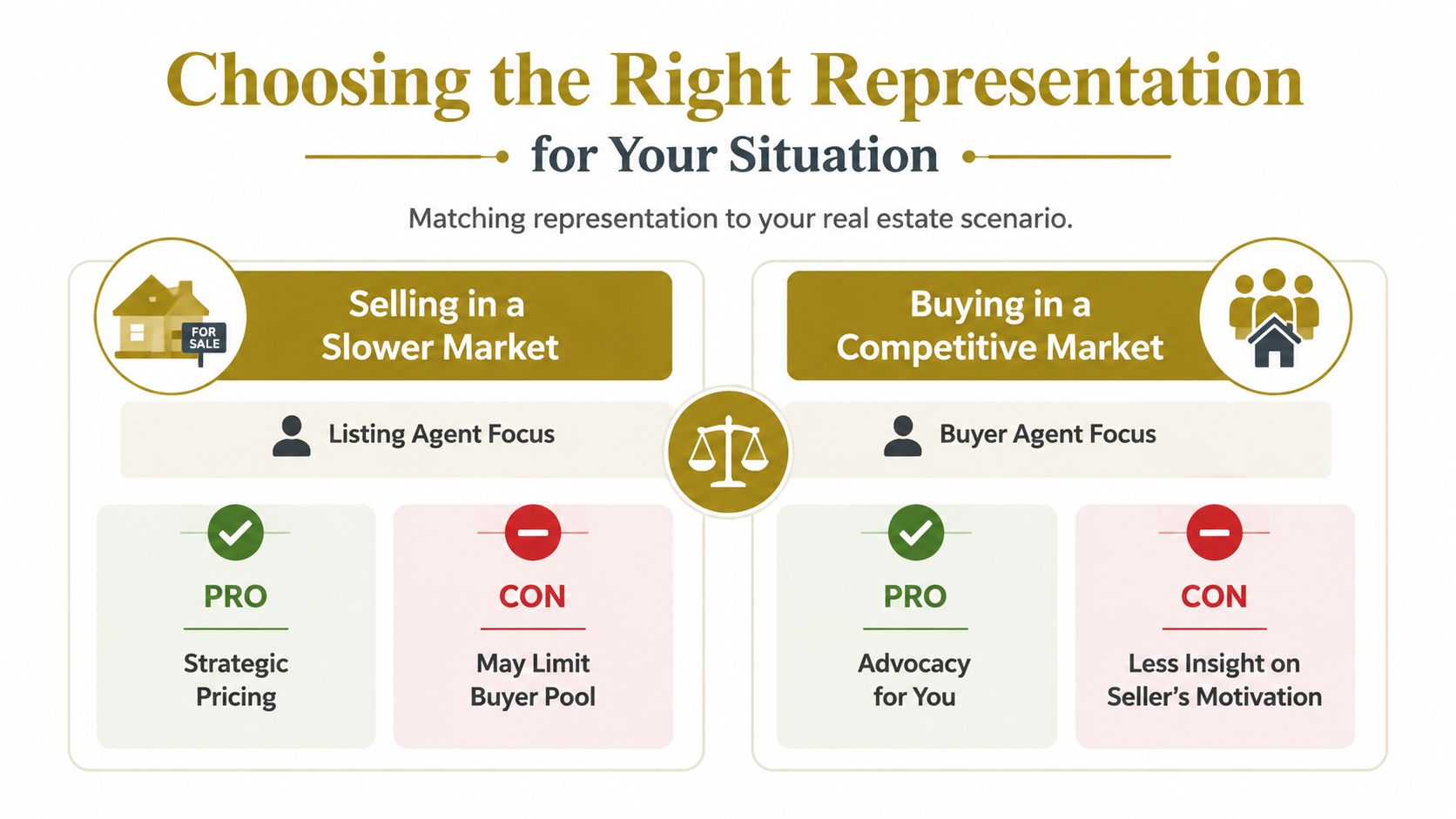 A diagram comparing the benefits and drawbacks of using a listing agent versus a buyer agent in different real estate market conditions.