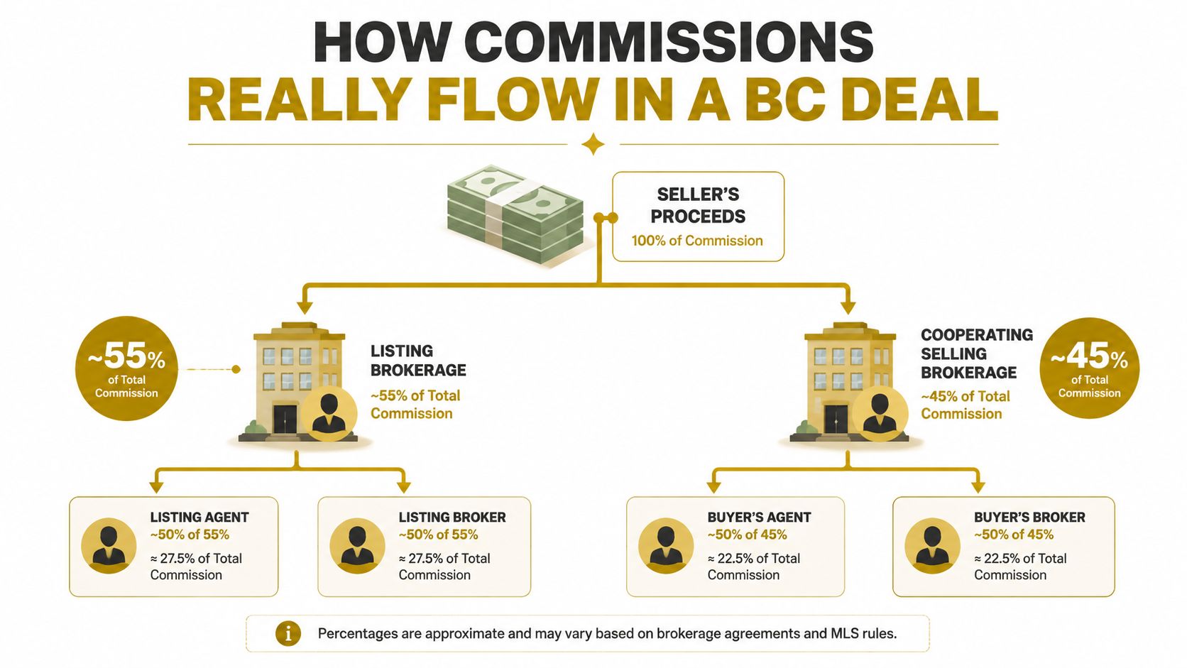 An infographic showing how real estate commissions are distributed between listing and buying brokerages and their agents.
