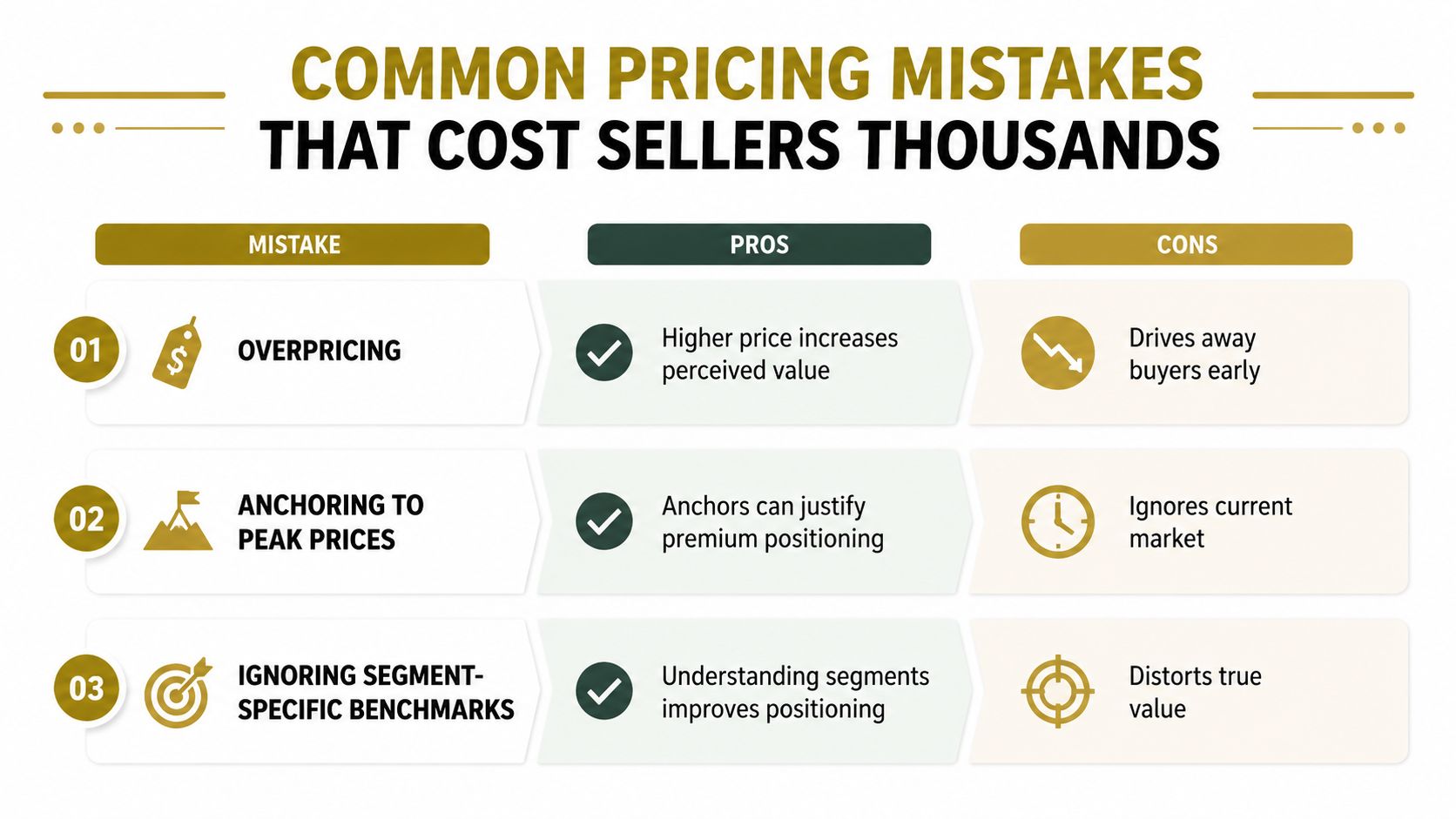 A chart illustrating common real estate pricing mistakes such as overpricing, anchoring to peak prices, and ignoring segment benchmarks.