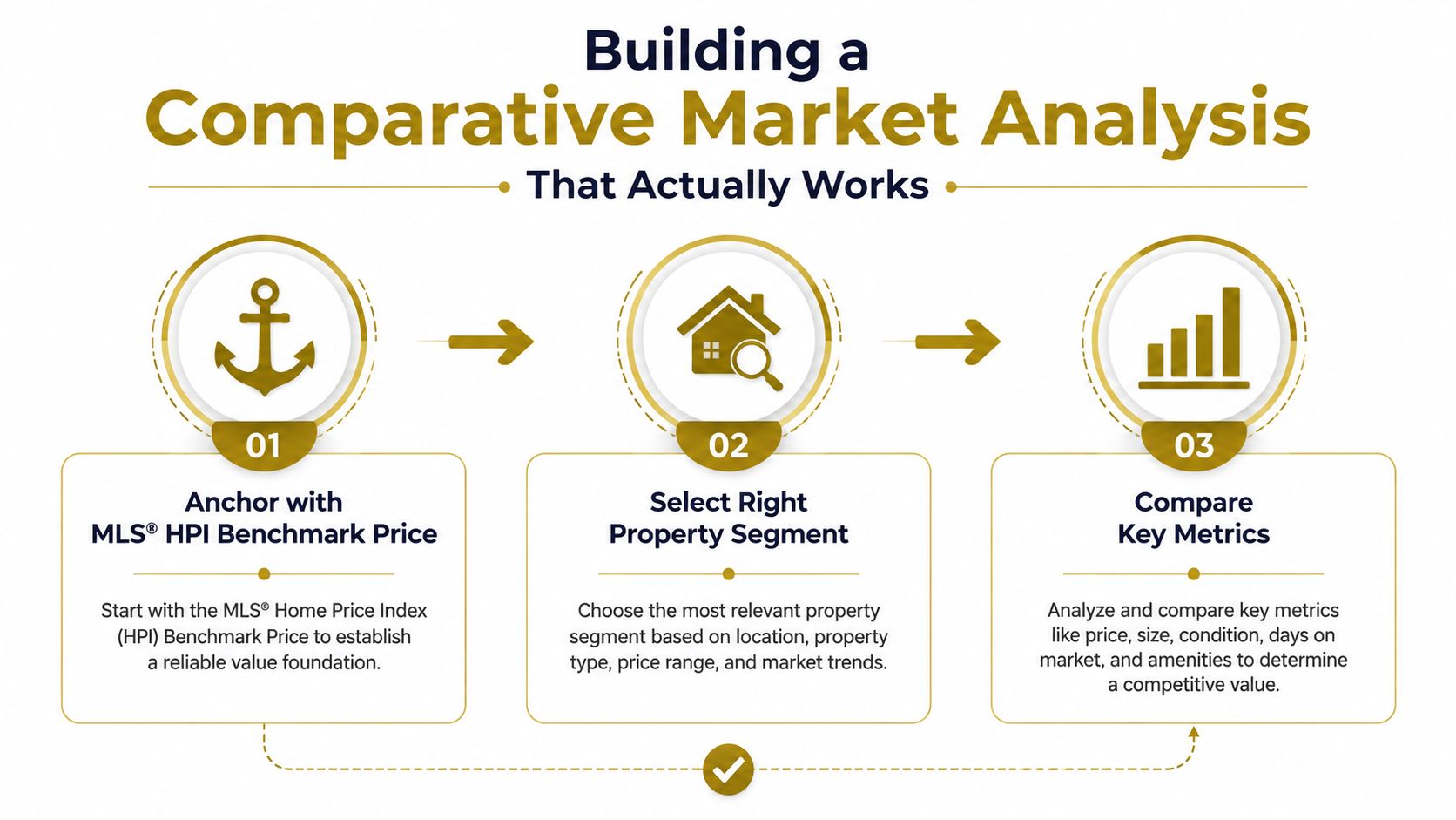 An infographic showing a three-step process for building a comparative market analysis for home pricing.