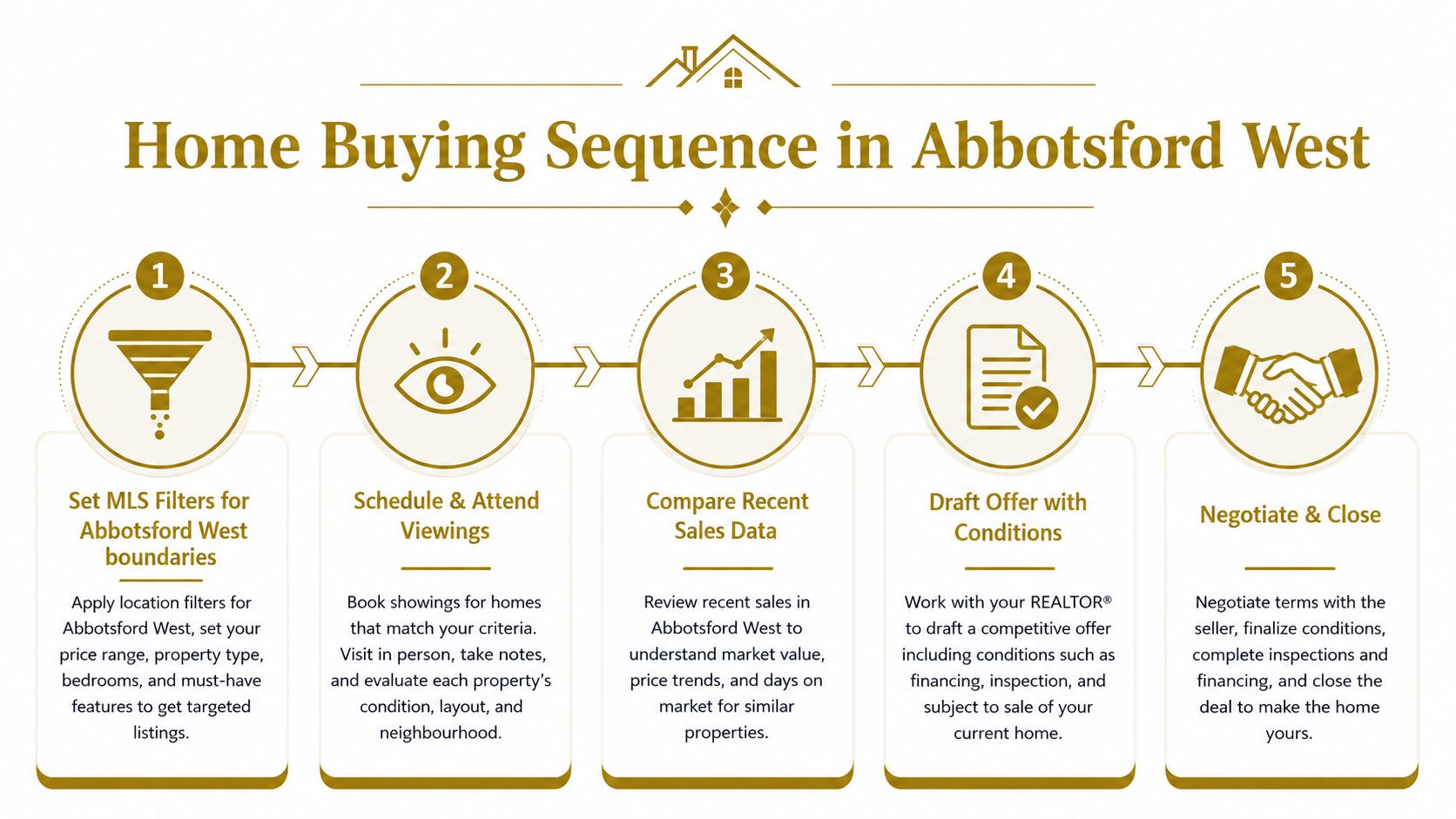 A step-by-step infographic illustrating the five-stage home buying process in Abbotsford West for prospective buyers.