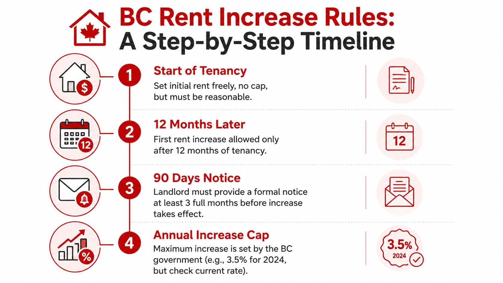 An infographic titled BC Rent Increase Rules illustrating a four step timeline for landlords and tenants.