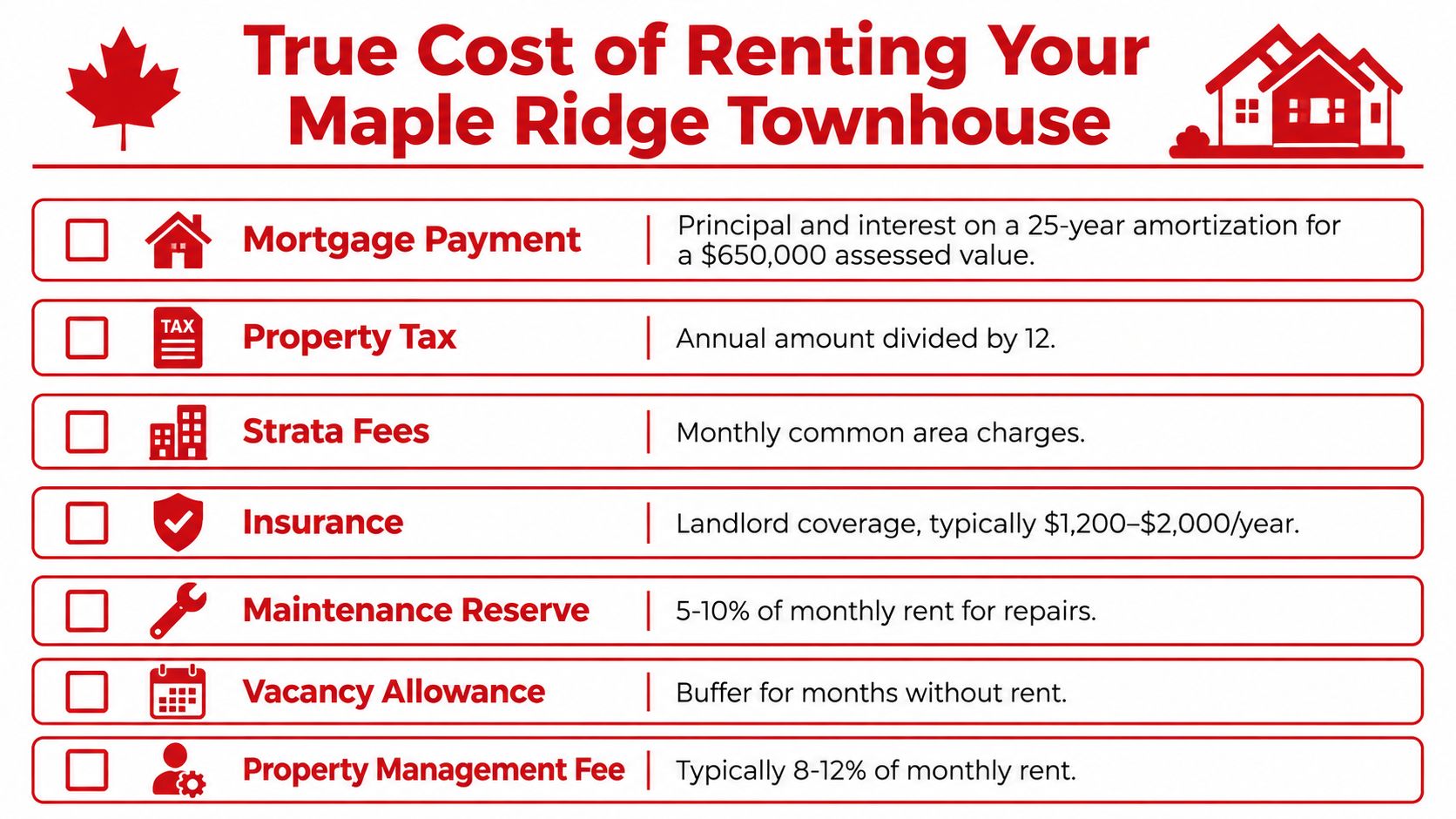 An infographic listing the key expenses to consider when calculating the true cost of renting a Maple Ridge townhouse.