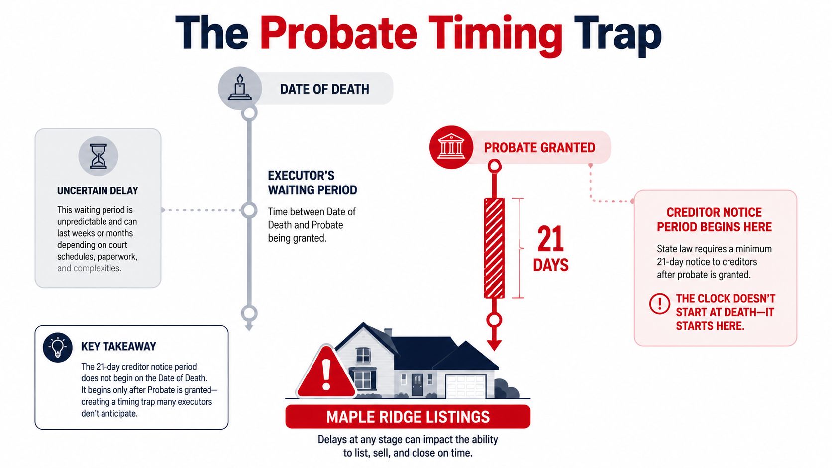 An infographic titled The Probate Timing Trap explaining the delays between death, probate, and creditor notices.