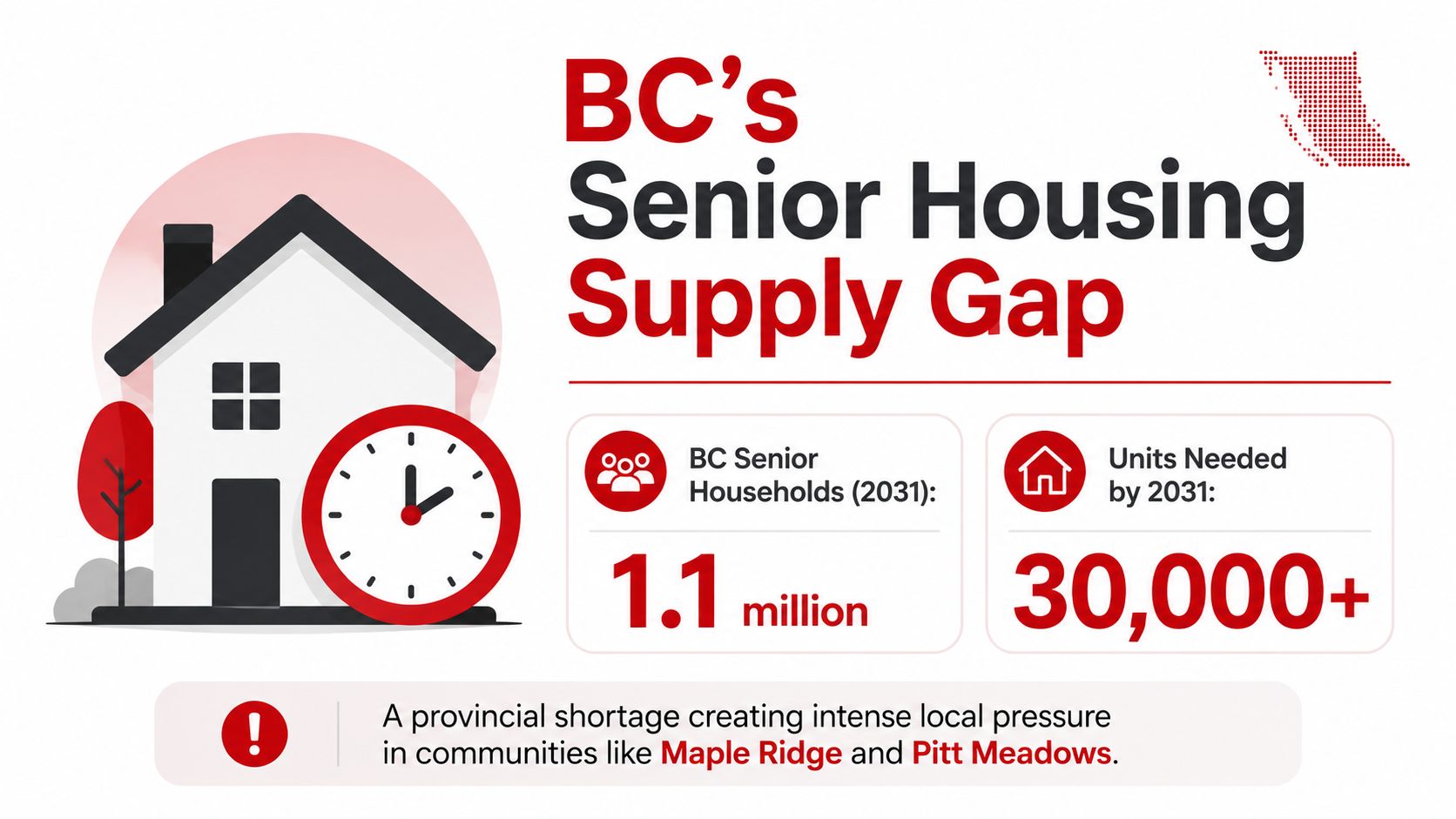 An infographic showing BC's projected senior housing supply gap, with 1.1 million households and over 30,000 units needed.