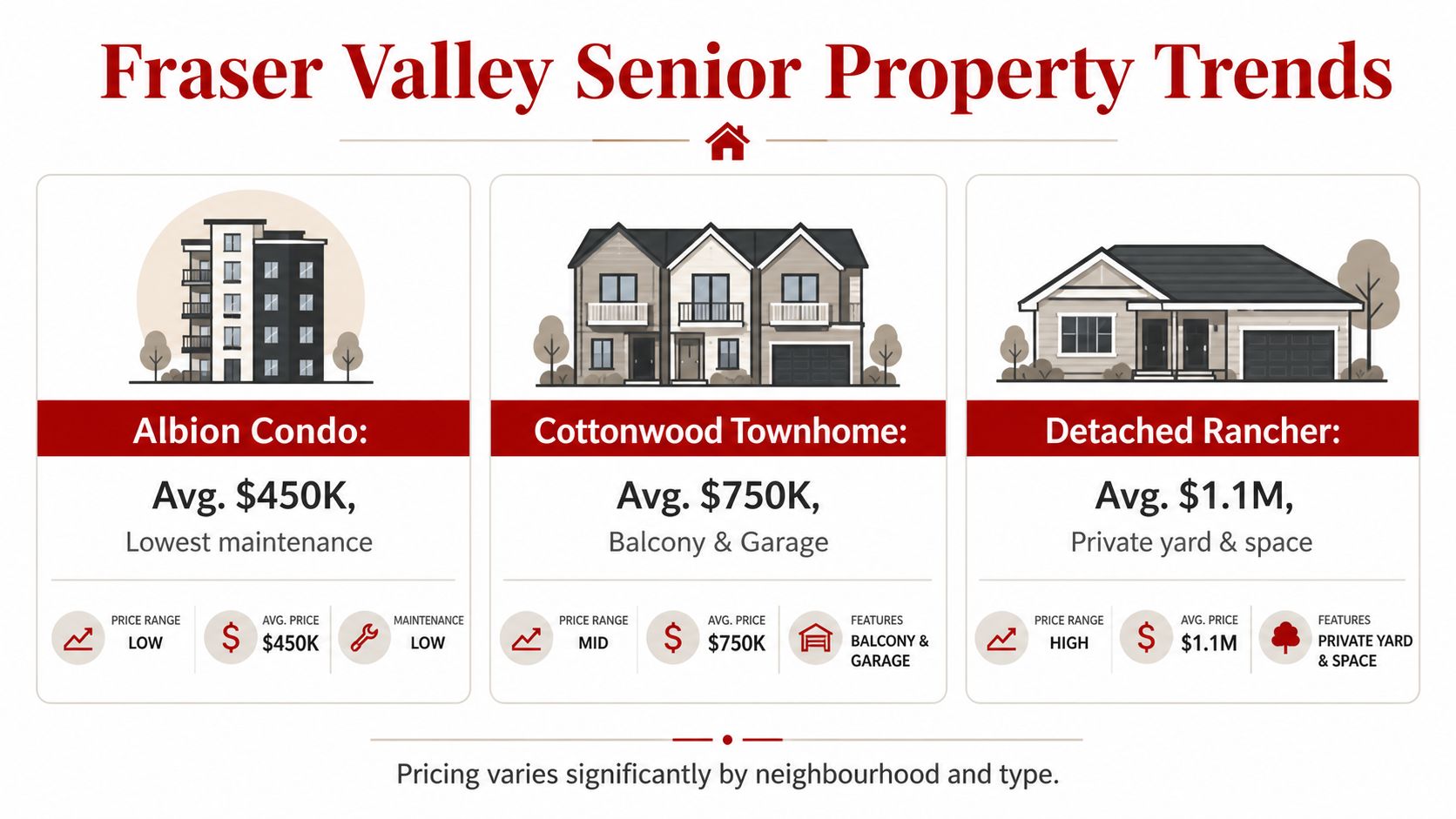 An infographic showing average pricing and features for senior housing properties including condos, townhomes, and detached ranchers.