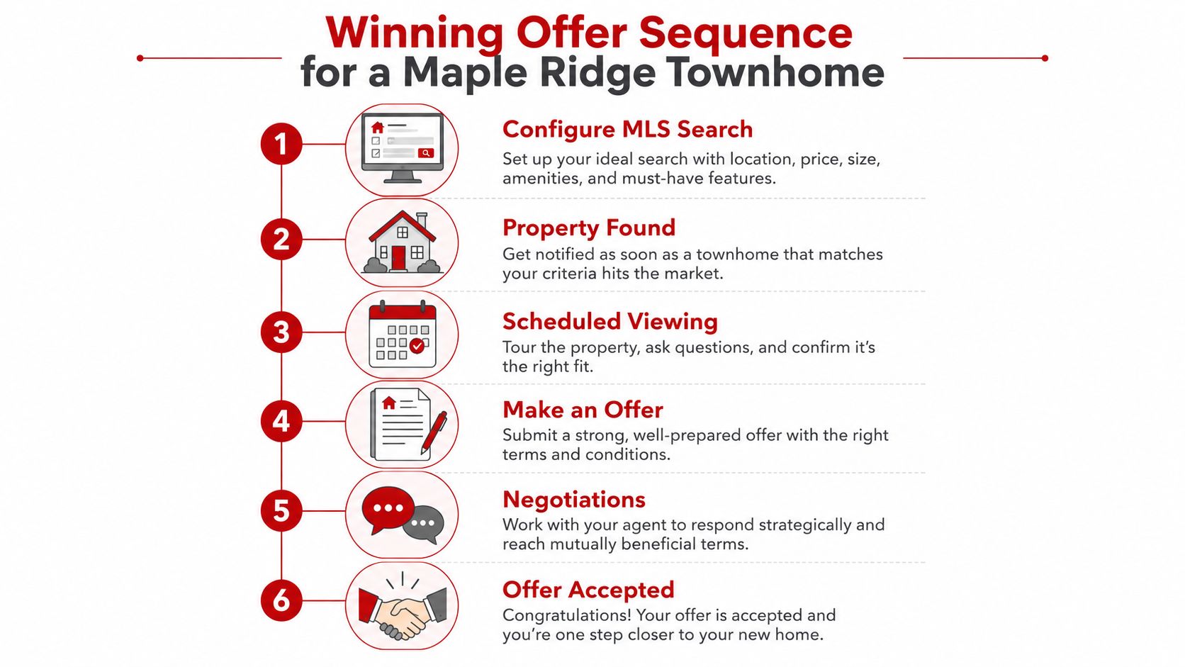 A six-step infographic illustrating the winning offer sequence process for buying a townhome in Maple Ridge.