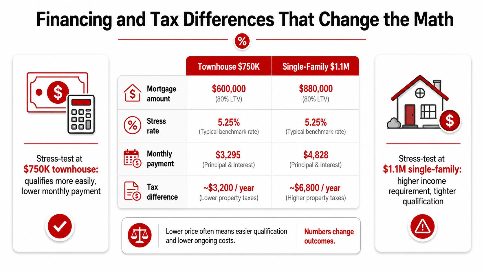 A comparison chart showing how financing and taxes differ between buying a townhouse versus a single-family home.