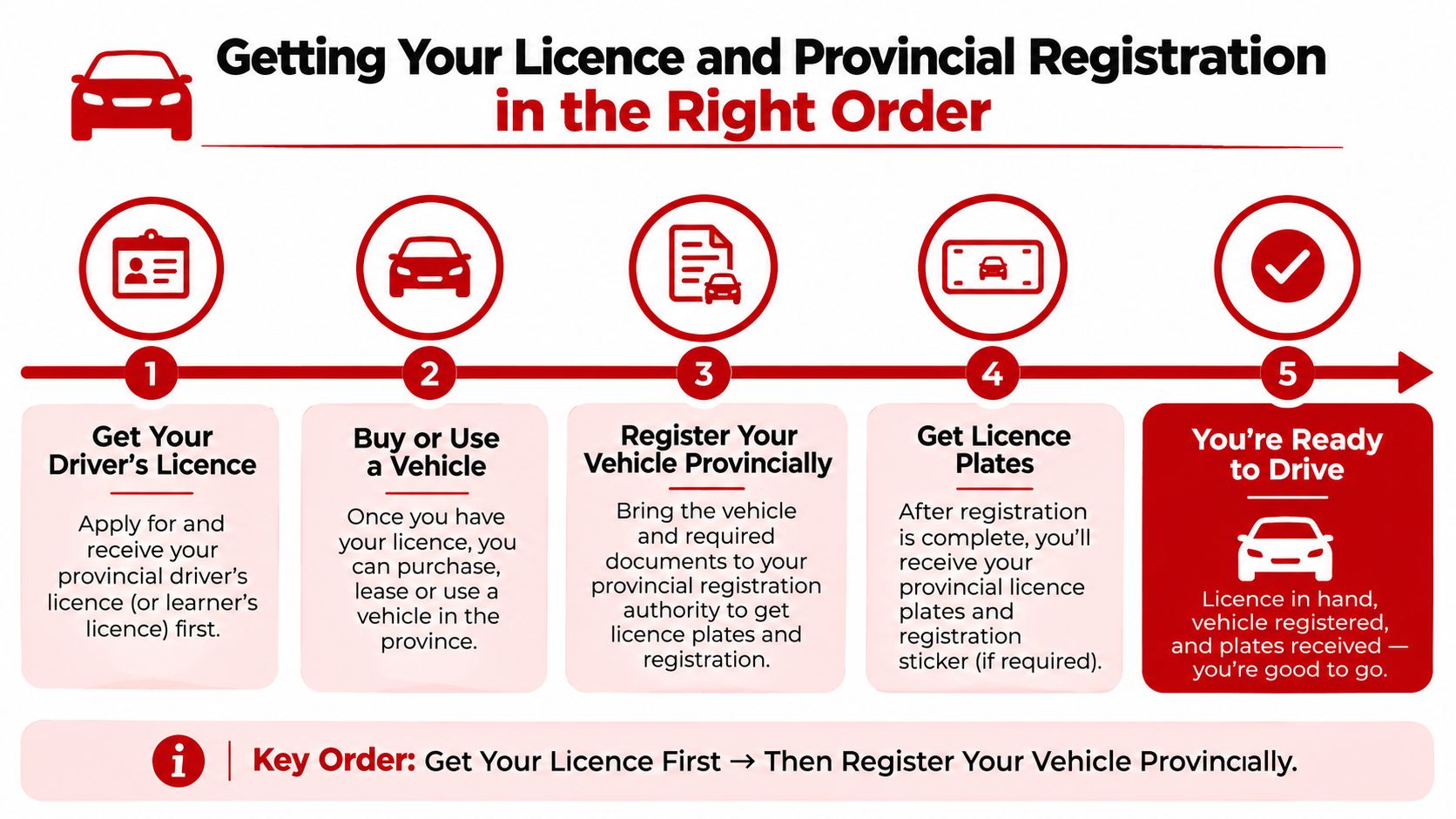 A five-step infographic showing the correct order for obtaining a driver's licence and vehicle registration.