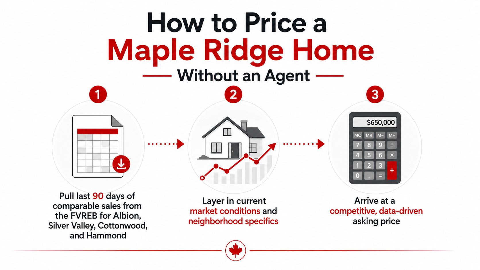A three-step infographic explaining the data-driven process for pricing a home in Maple Ridge without an agent.