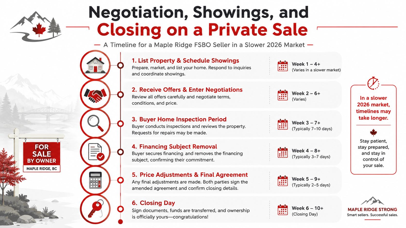 An infographic showing a six-step timeline for selling a Maple Ridge home by owner in 2026.