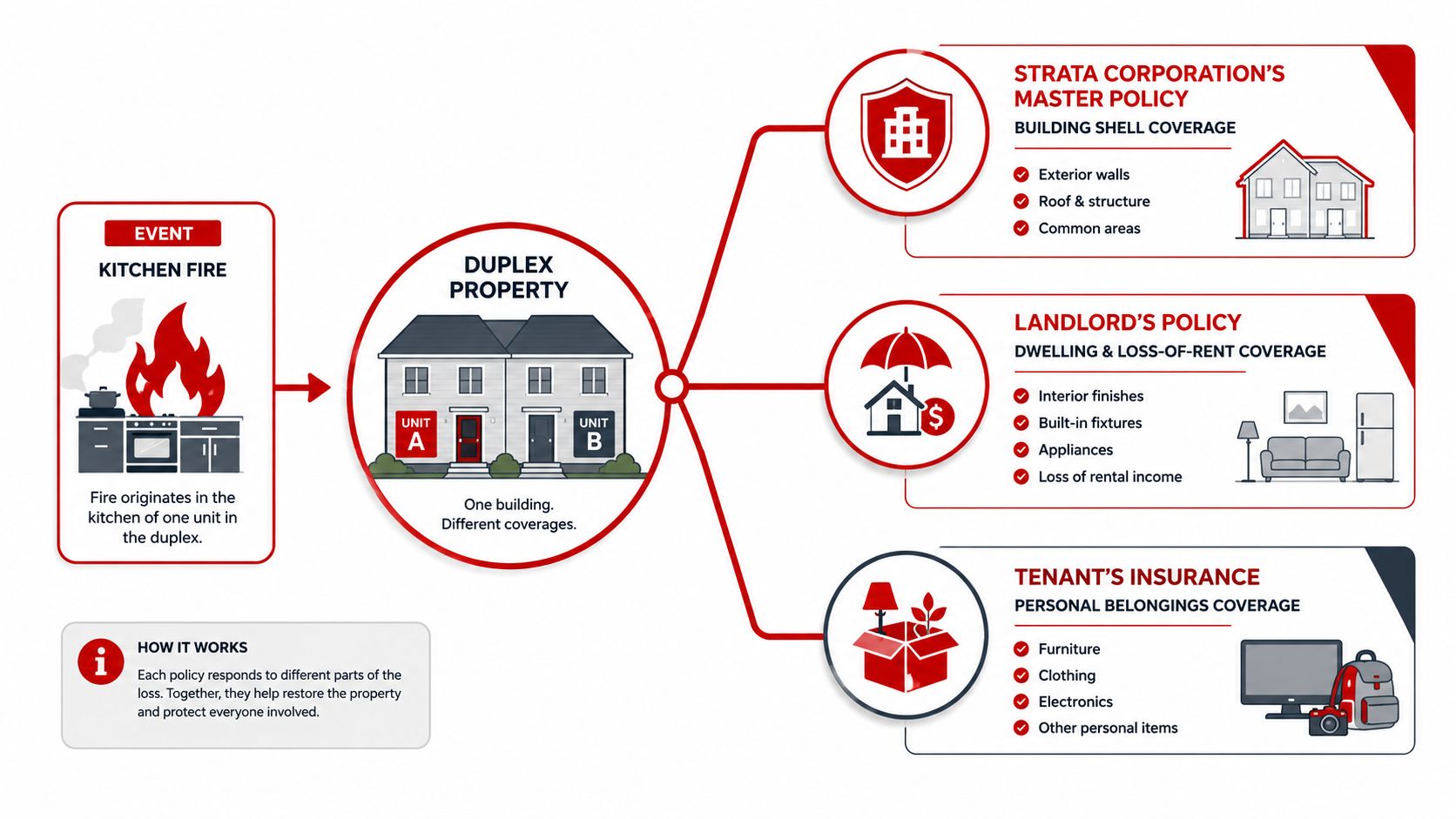 A diagram explaining insurance coverage for a duplex property after a kitchen fire event.