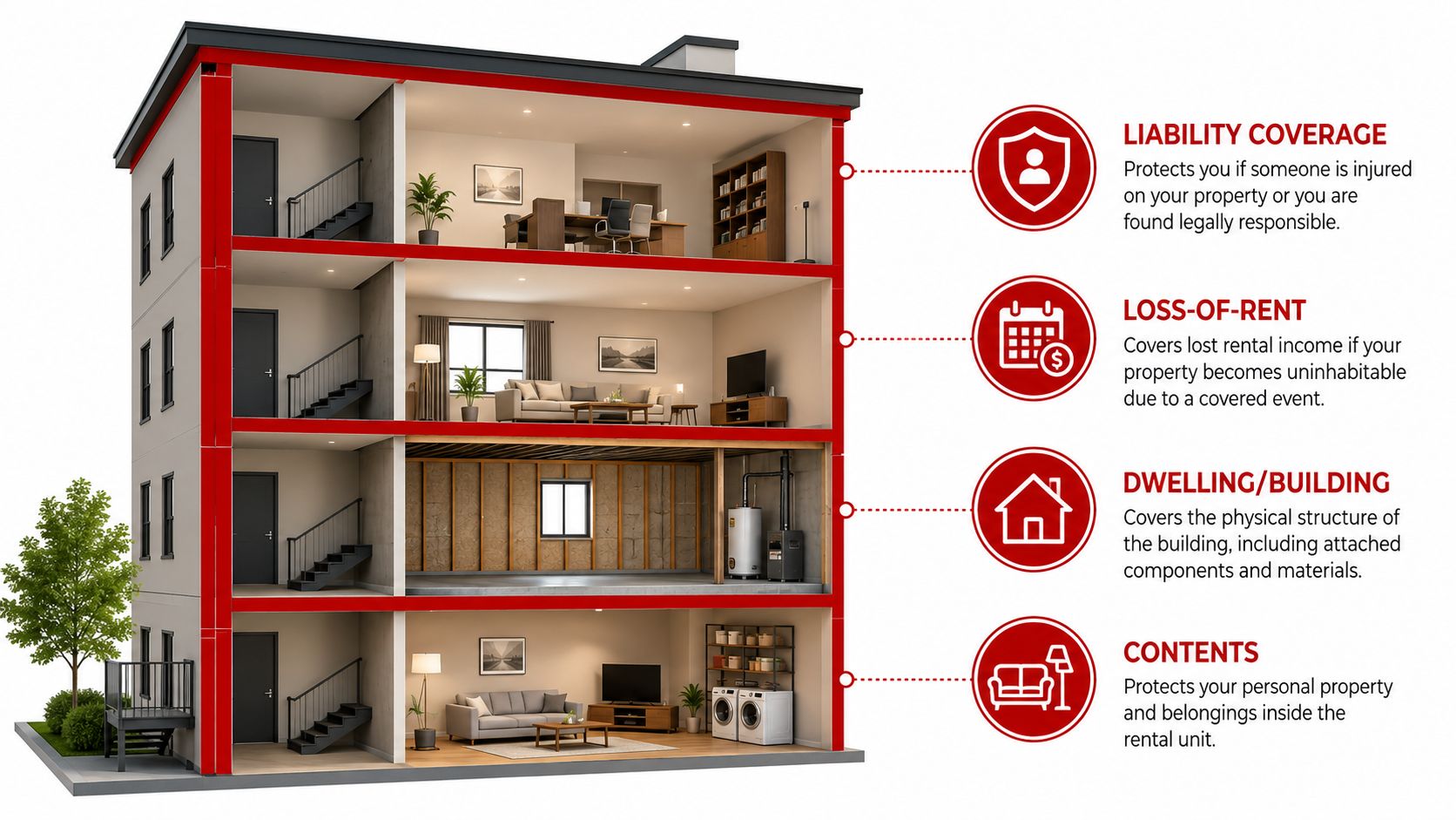 Cross-section of a multi-story apartment building highlighting different types of rental property management insurance coverage.