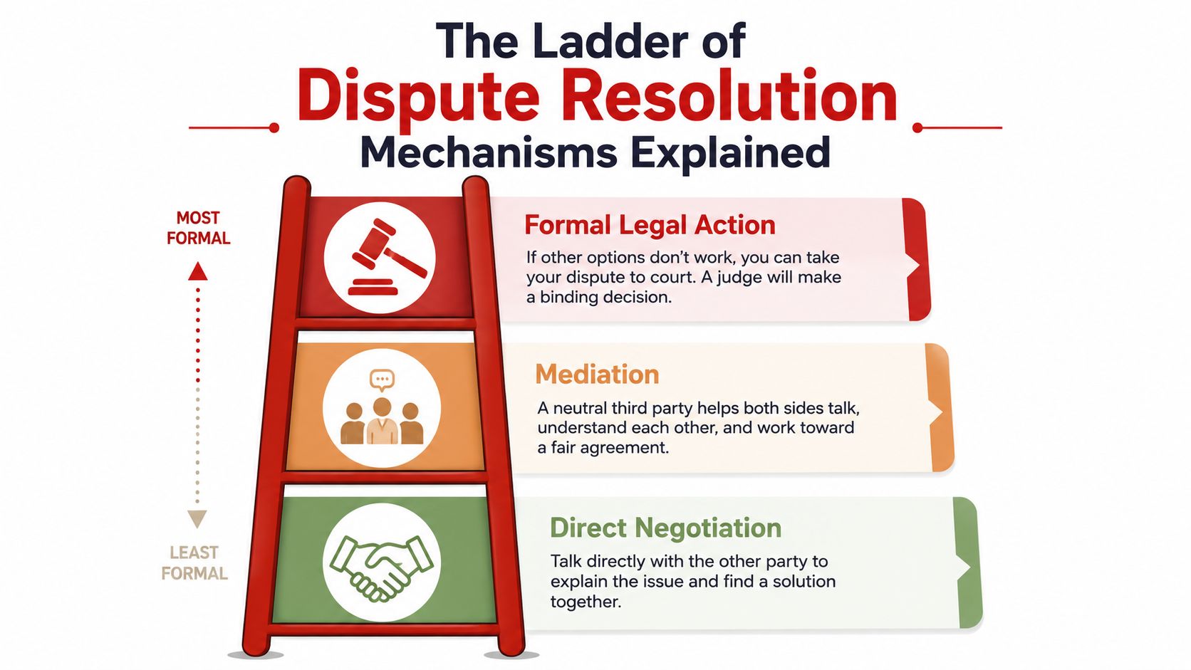 An infographic titled The Ladder of Dispute Resolution showing three steps: Direct Negotiation, Mediation, and Formal Legal Action.
