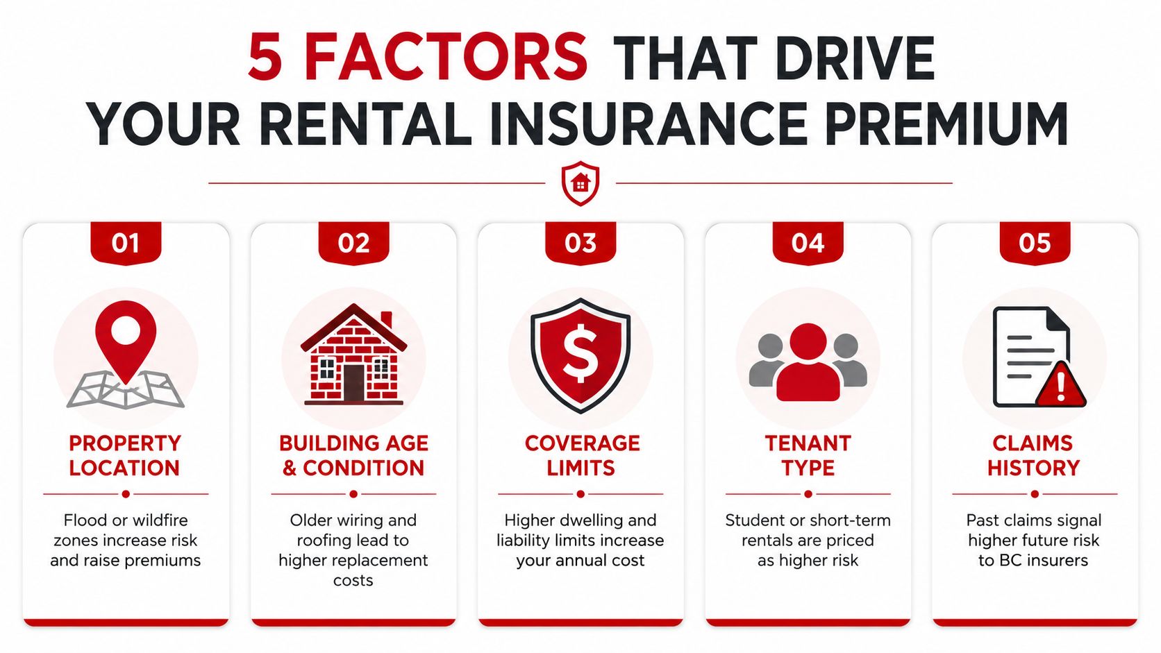 An infographic showing five key factors that influence the cost of rental property insurance premiums for tenants.