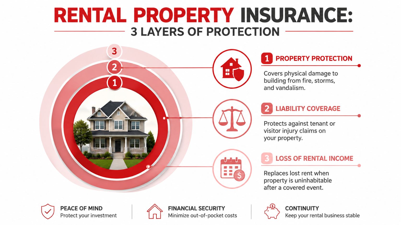 An infographic illustrating three layers of rental property insurance protection including physical damage, liability, and income loss.