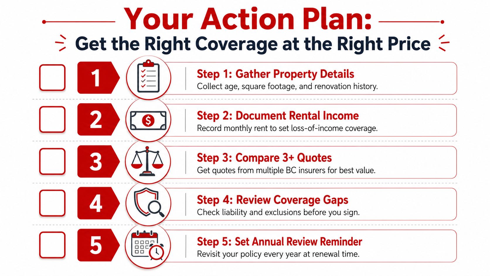 A five-step action plan infographic for choosing the right rental property insurance and coverage options.
