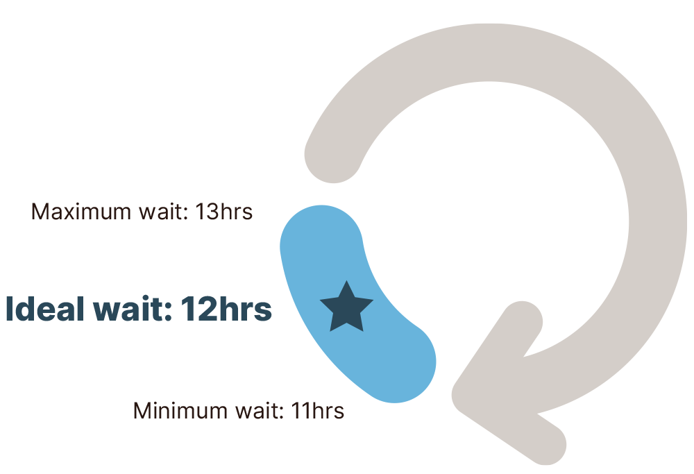 An illustration of a 12hr cycle for insulin giving