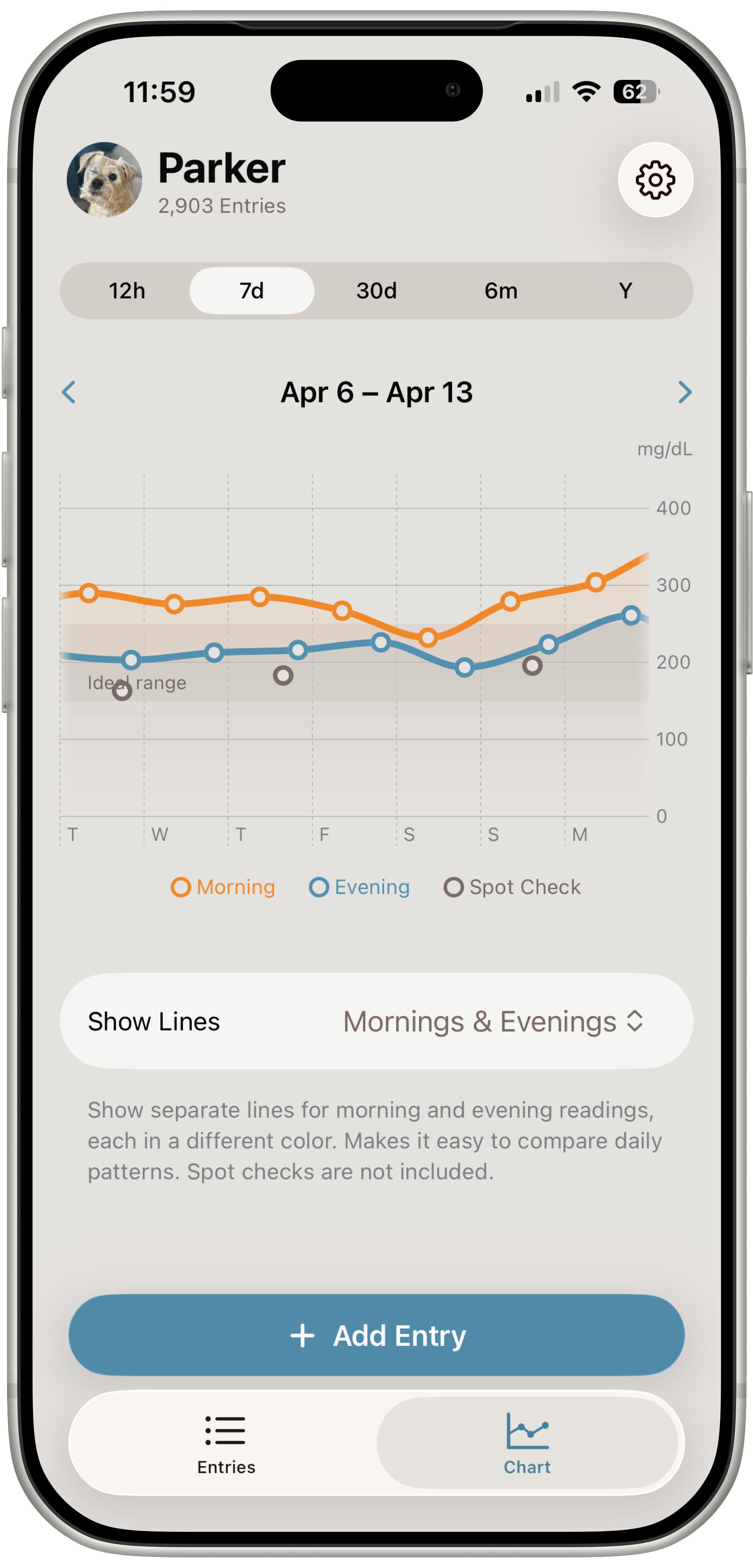 An image of the My Diabetic Pet app, showing a chart of blood glucose readings over time. 