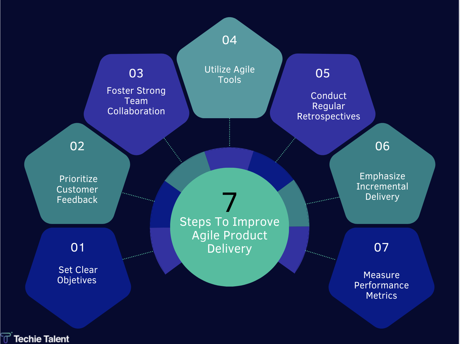7 Steps to  Improve Agile Product Delivery 