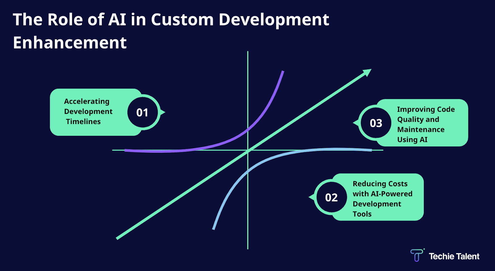 The Role of AI in Custom Development Enhancement