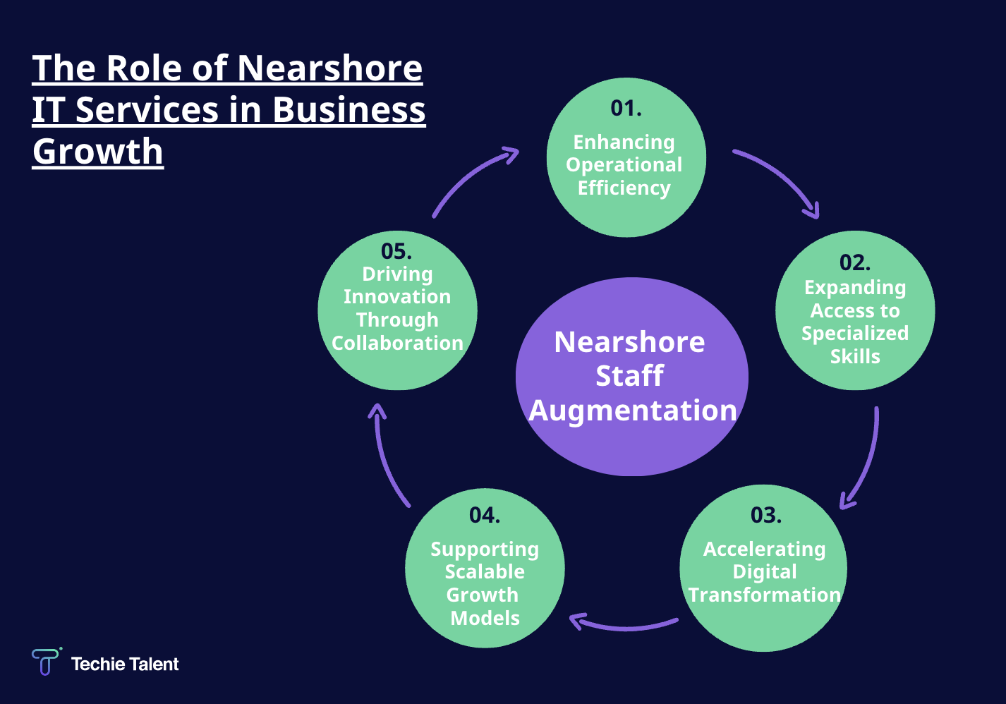 The Role of Nearshore IT Services in Business Growth