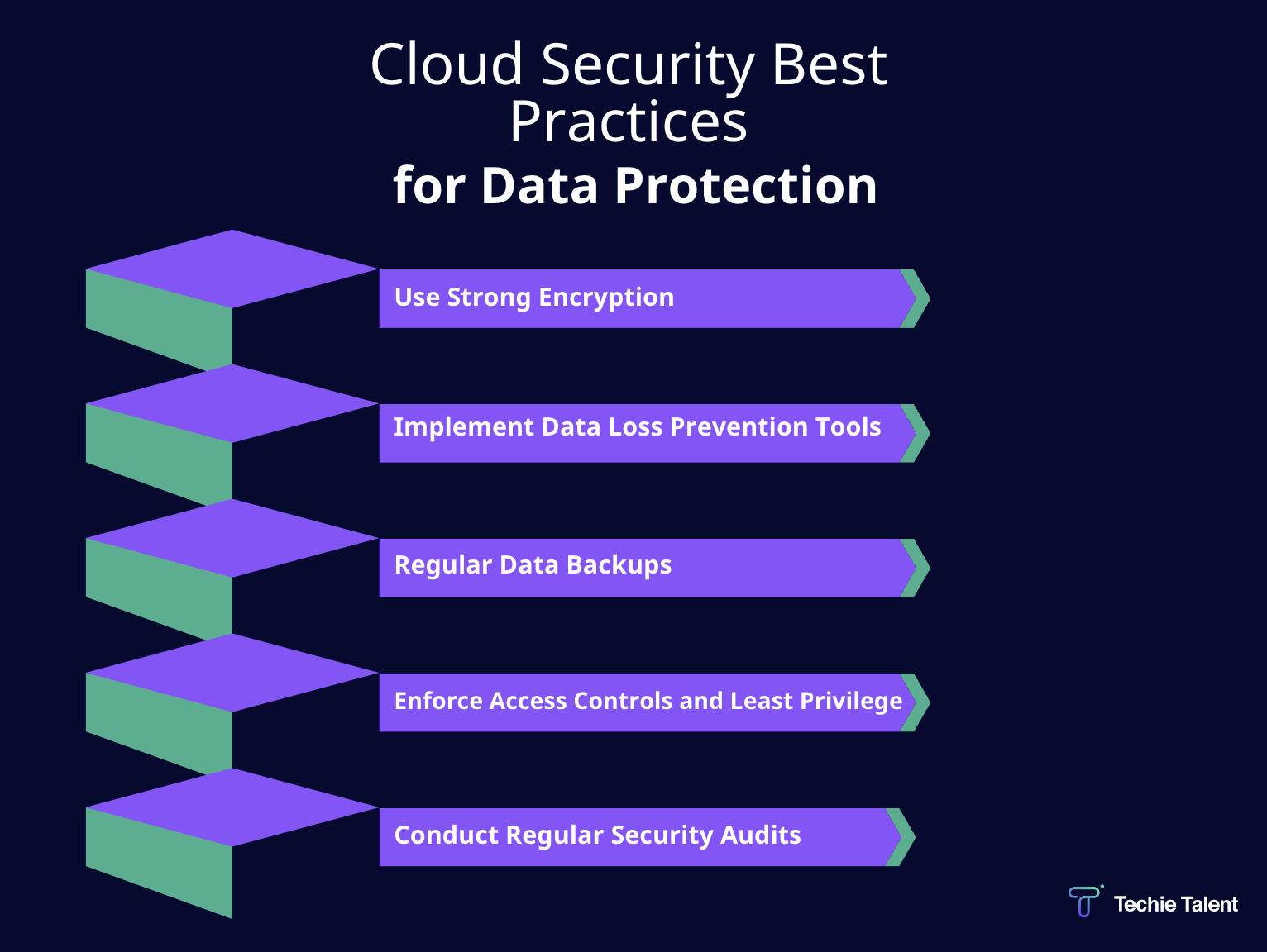 Cloud security best practices for data protection