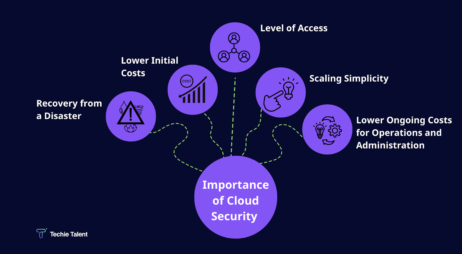 Importance of cloud security 