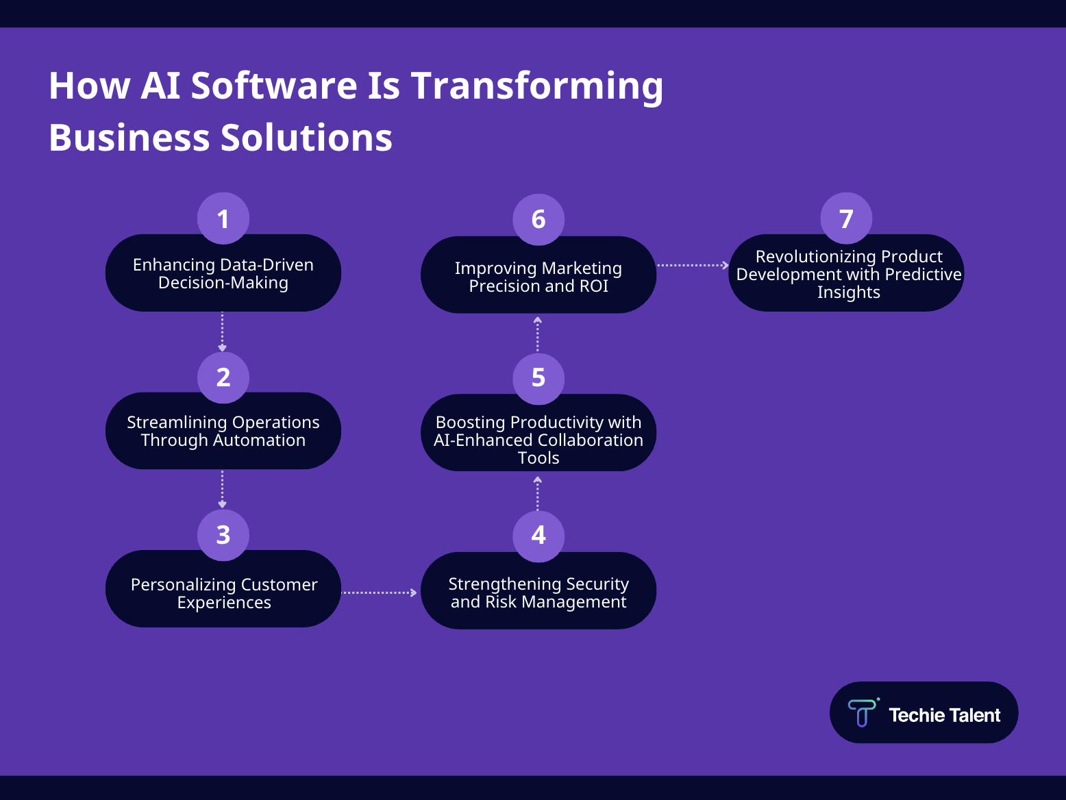 How AI Software Is Transforming Business Solutions