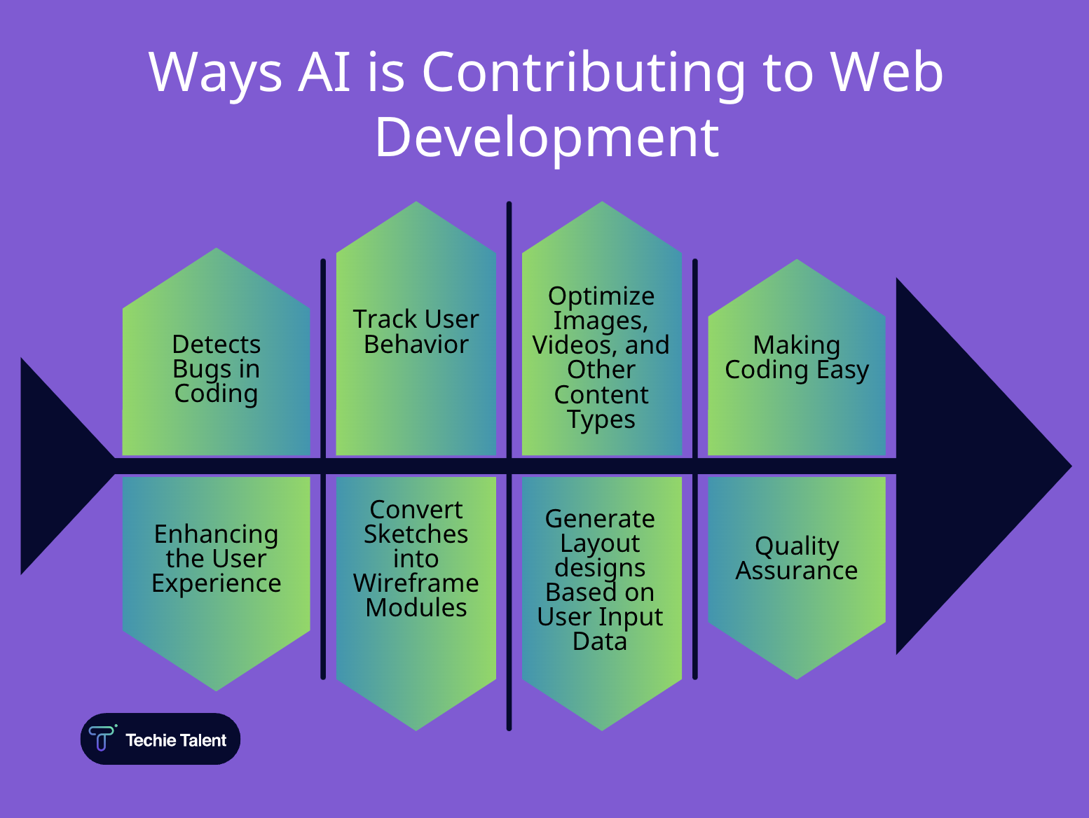 Ways AI is contributing to web development 