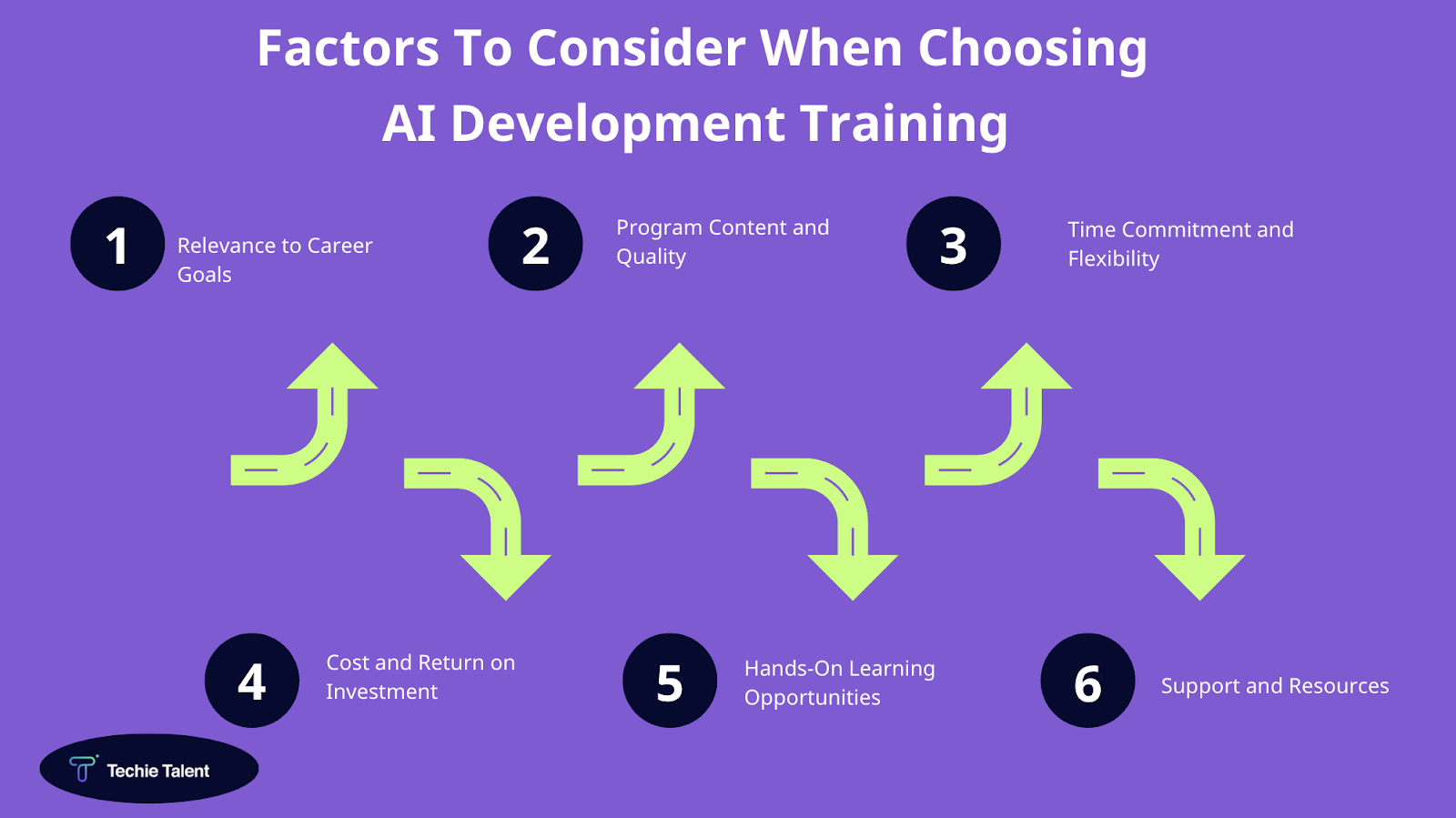  Factors To Consider When Choosing AI Development Training